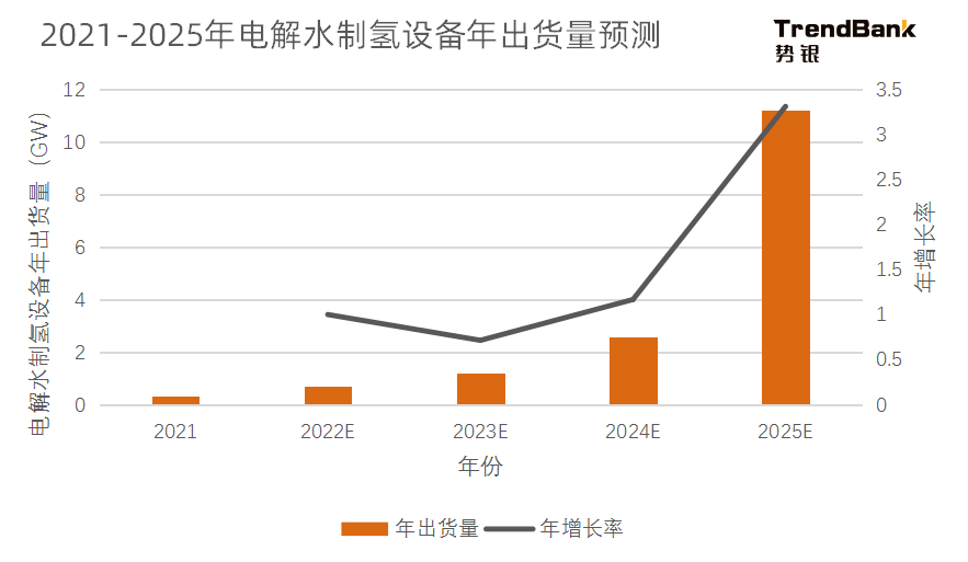 2025年電解水制氫設(shè)備出貨量將爆發(fā)，累計(jì)出貨量預(yù)計(jì)達(dá)到15GW